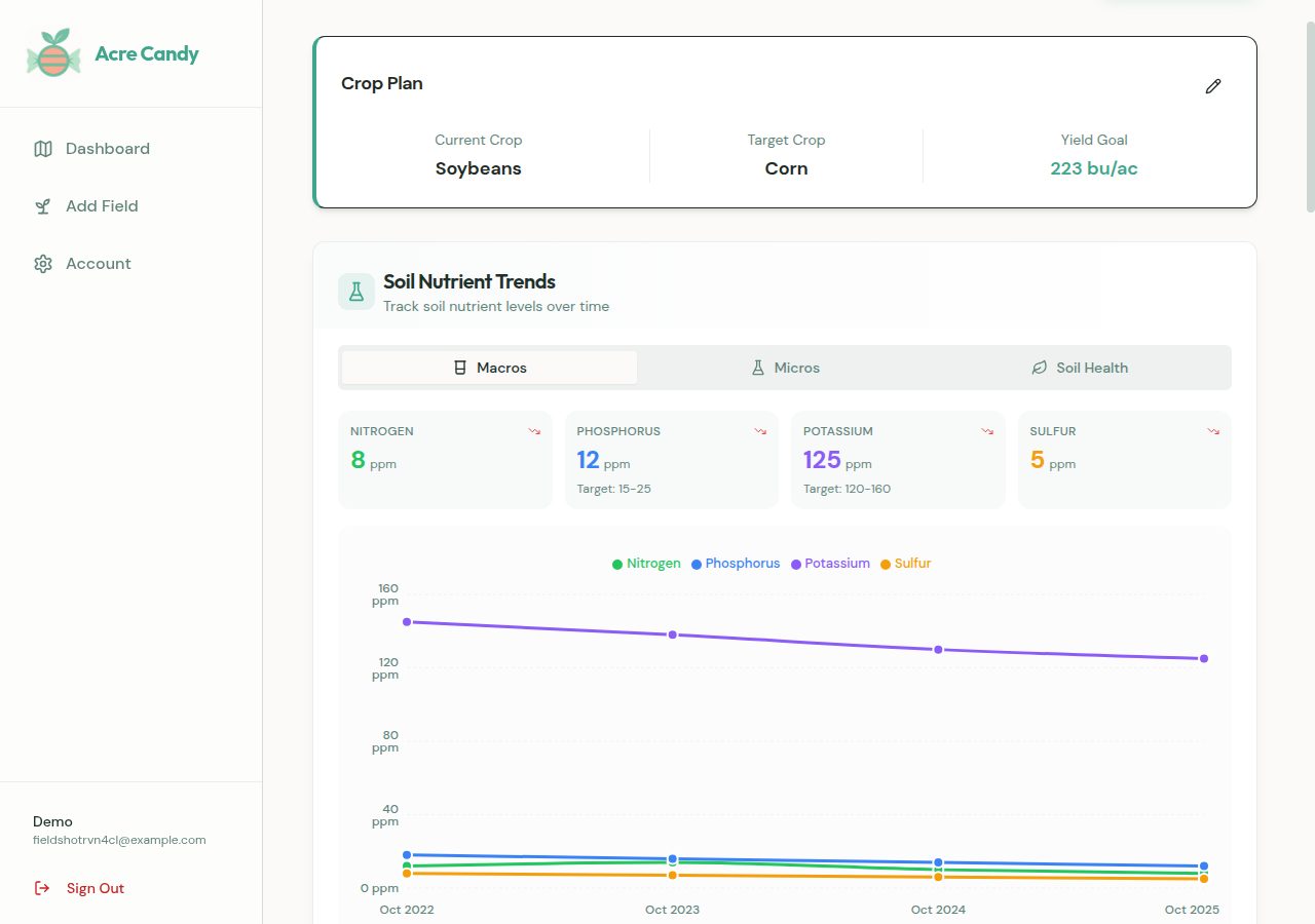 Acre Candy field details page showing nutrient trend charts and soil ...